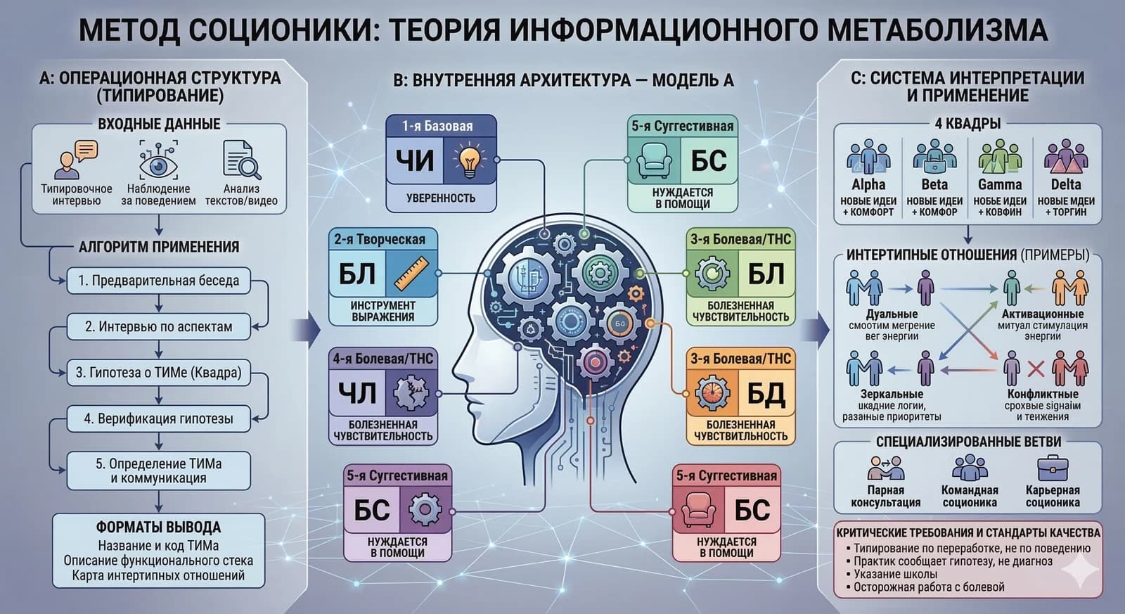 Socionics